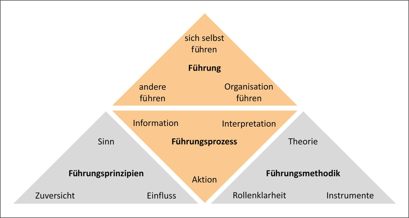 Führung - Ebenen der Führung, Führungsprinzipien, Führungsprozess und Führungsmethodik